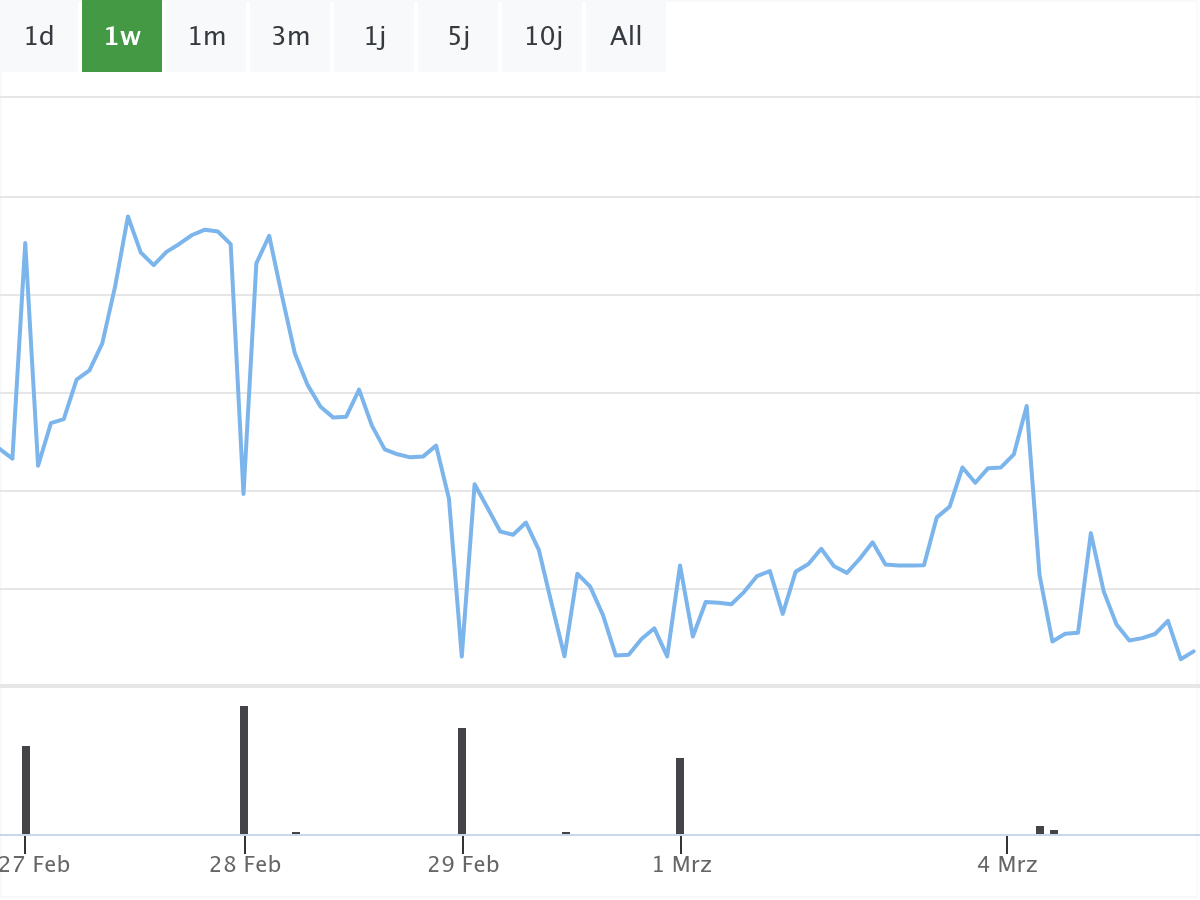 B&ouml;rsenNews Bayer Aktie